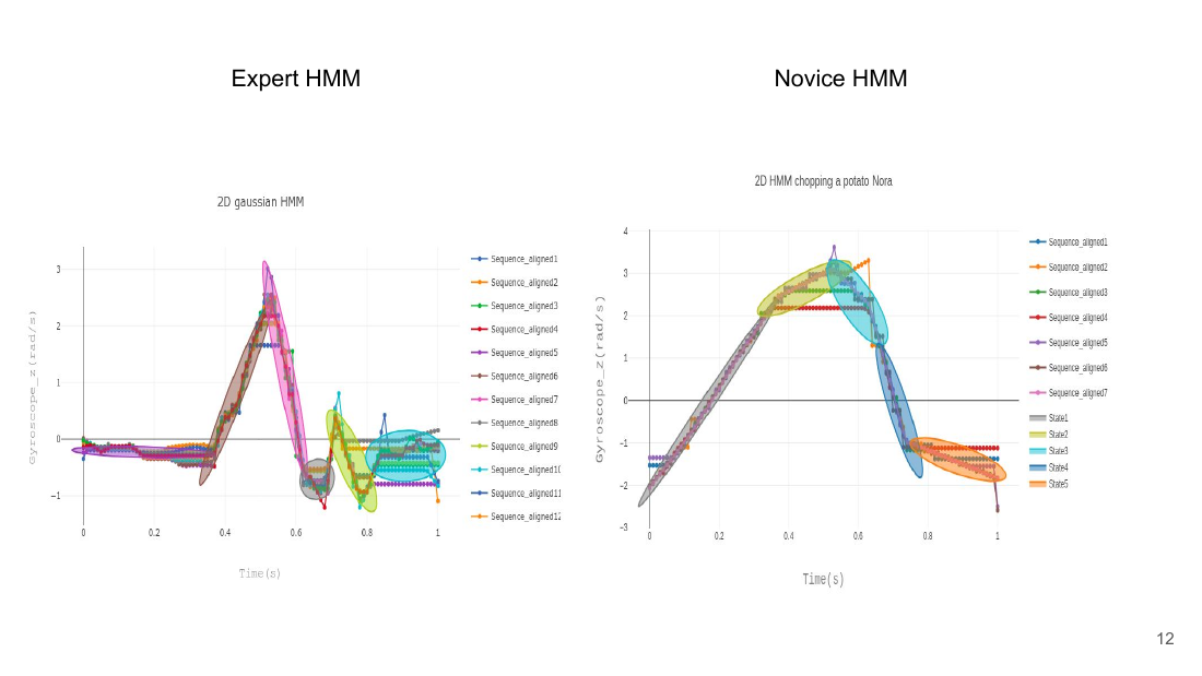 Two plots of gyroscope angular velocity over one normalised cut. The expert HMM shows tightly clustered aligned sequences with compact Gaussian state ellipses; the novice HMM shows a broader, less repeatable trajectory.